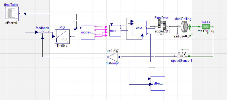 Dymola block diagram of the Prius drivetrain with a PID speed controller, feedback loop and speed sensor