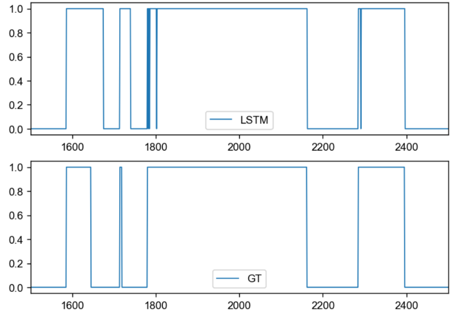 Two plots comparing LSTM-predicted occupancy with ground truth over time; the curves match closely