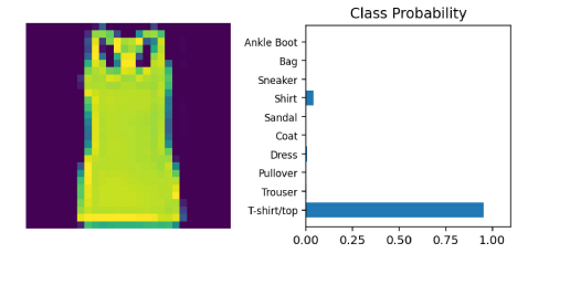 Class probability chart: a T-shirt image classified as T-shirt with high confidence